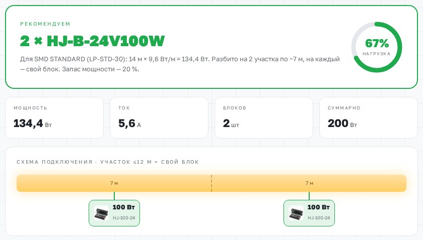Экран калькулятора подсветки: лента 14 м по 9,6 Вт/м, мощность 134,4 Вт, ток 5,6 А, два участка по 7 м, на каждом блок 100 Вт, нагрузка 67%