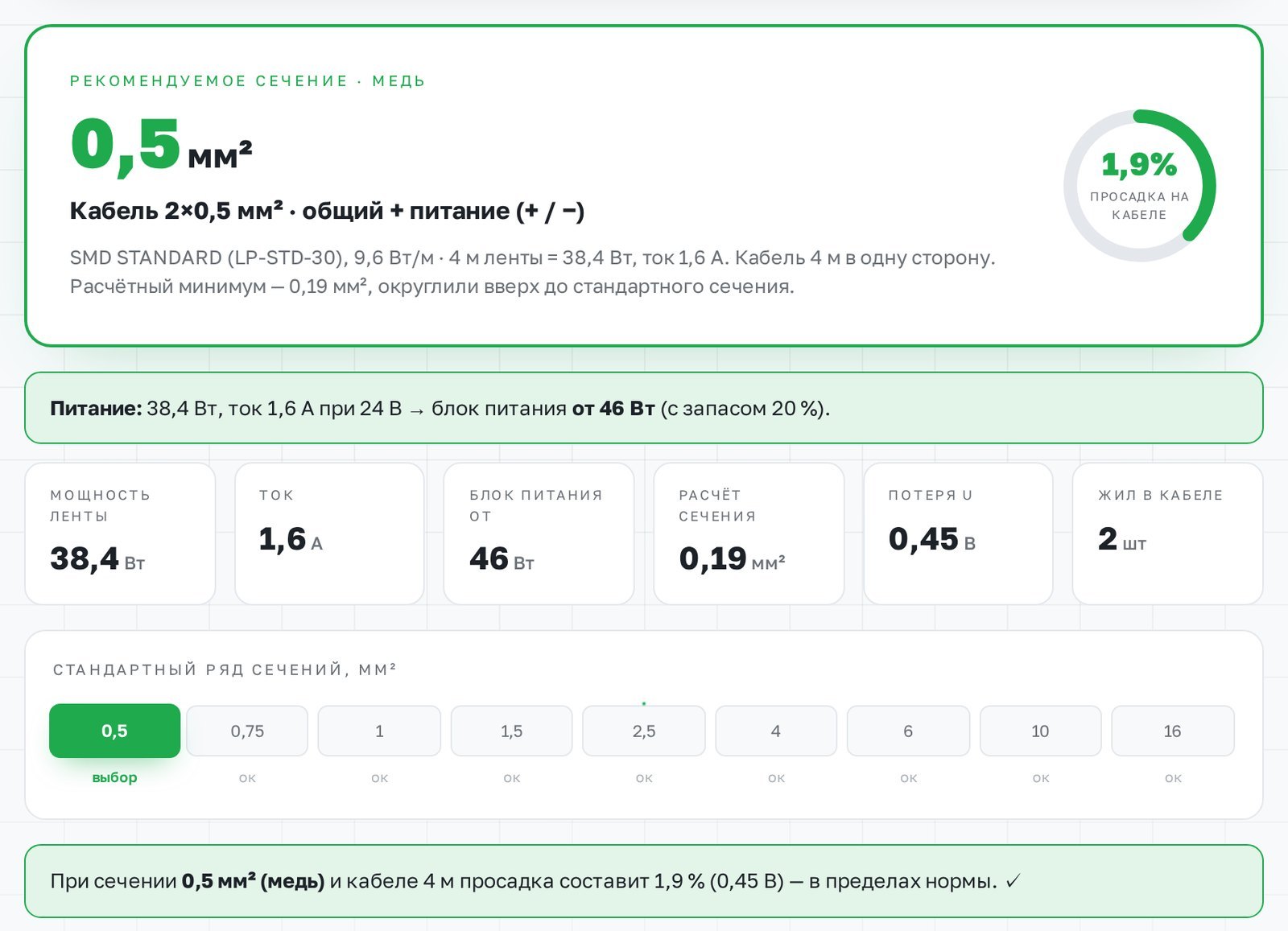 Экран калькулятора кабеля: 4 м ленты 9,6 Вт/м, кабель 4 м, рекомендуемое сечение 0,5 мм², ток 1,6 А, просадка 1,9 процента
