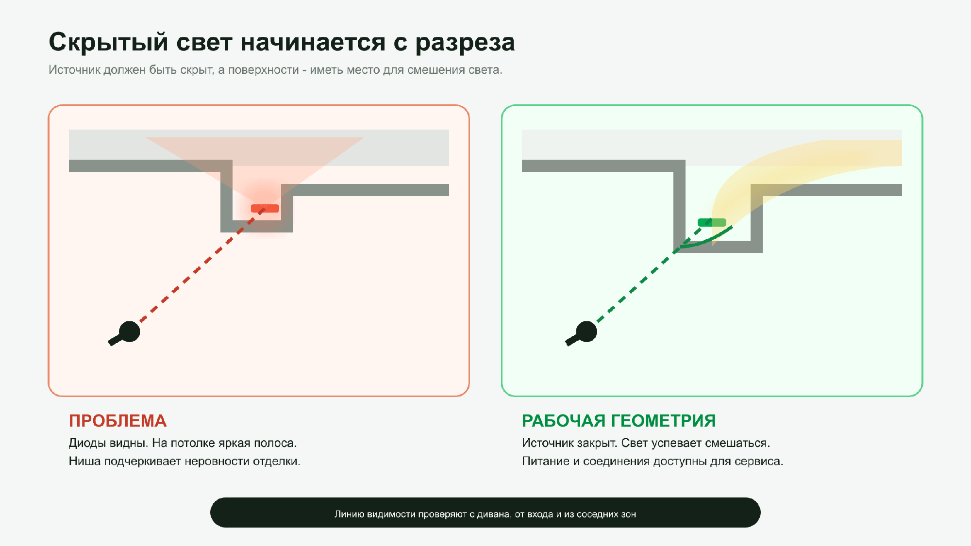 Правильная и проблемная геометрия скрытой подсветки
