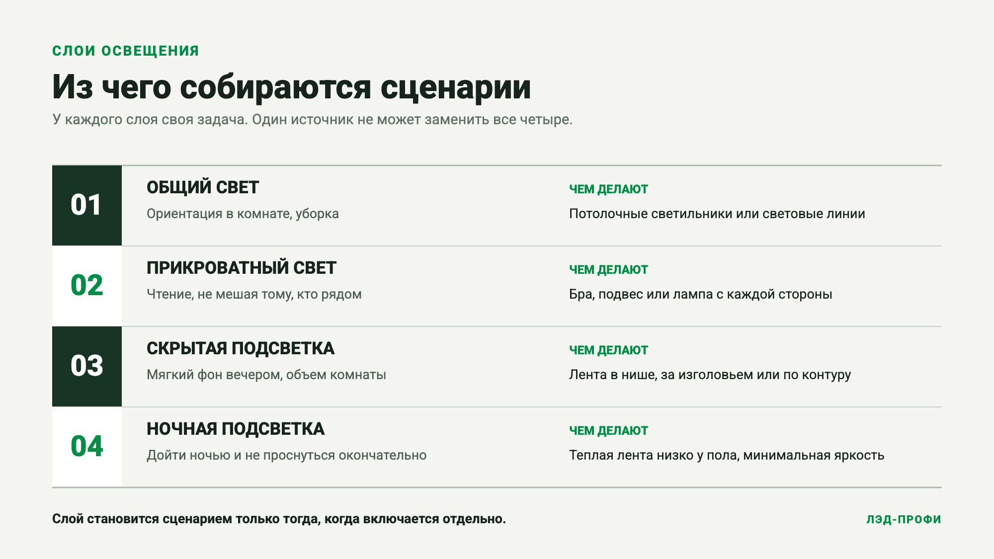 Четыре слоя света в спальне: общий, прикроватный, скрытая подсветка и ночная