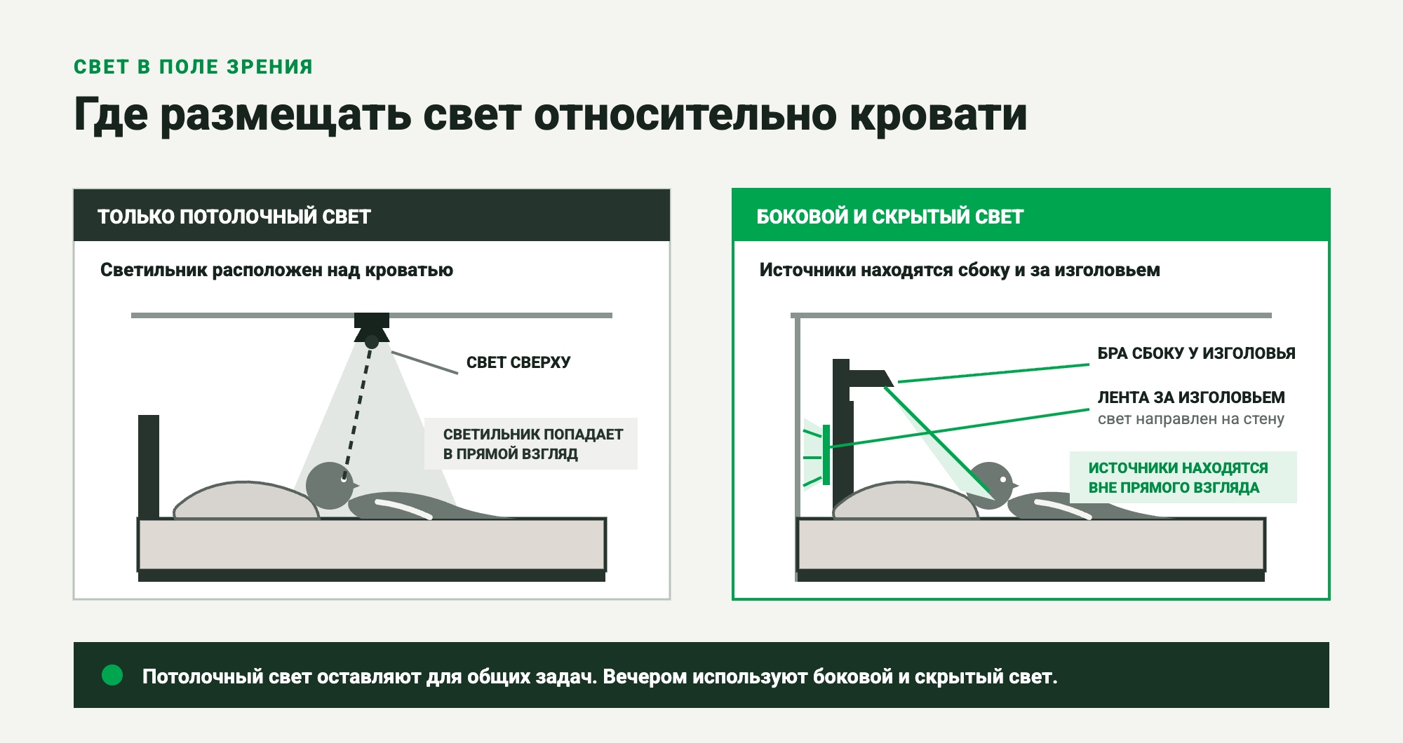 Сравнение освещения спальни: светильник по центру потолка против бокового света и скрытой подсветки