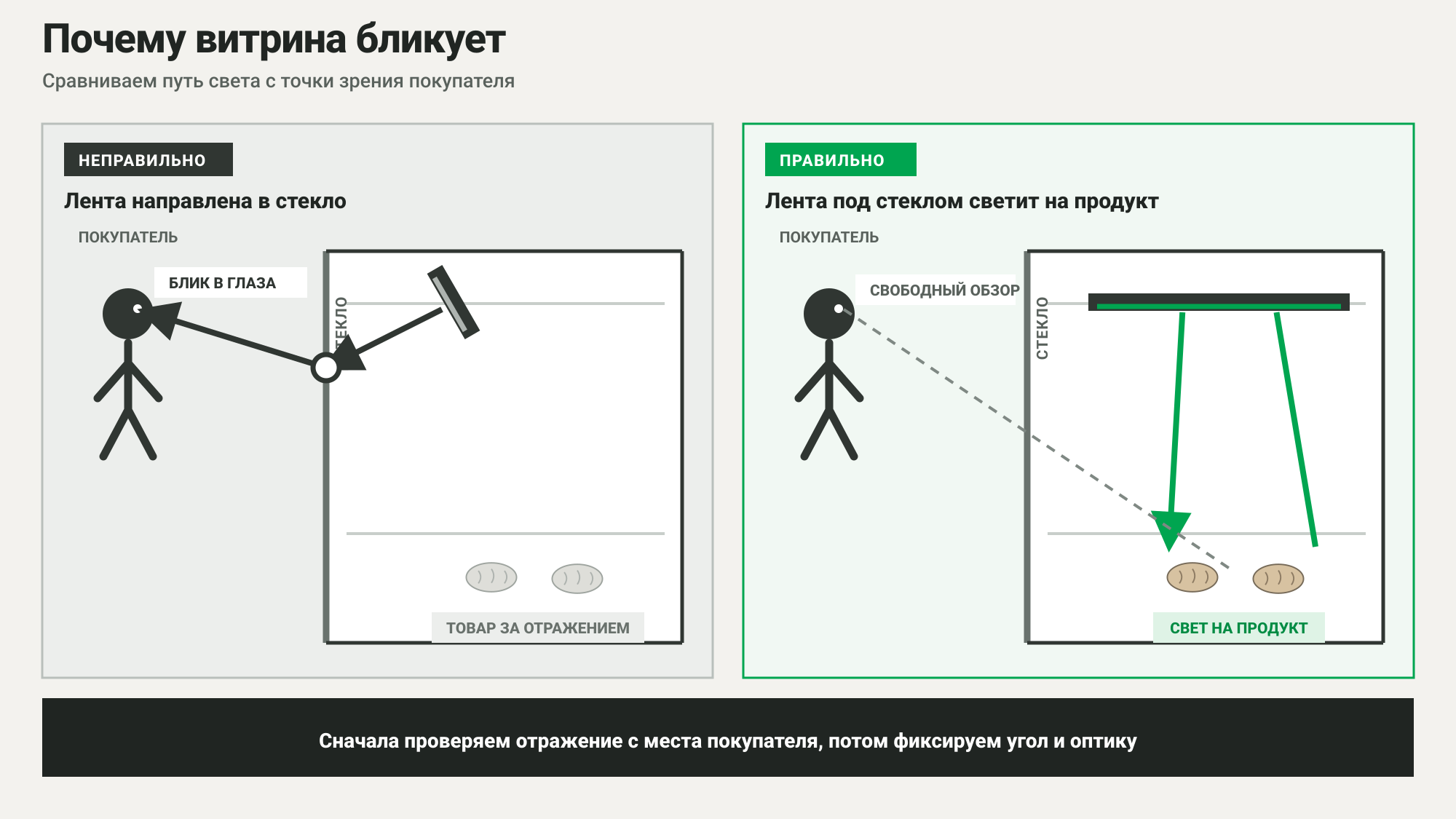 Сравнение блика на стекле и рабочей схемы освещения витрины