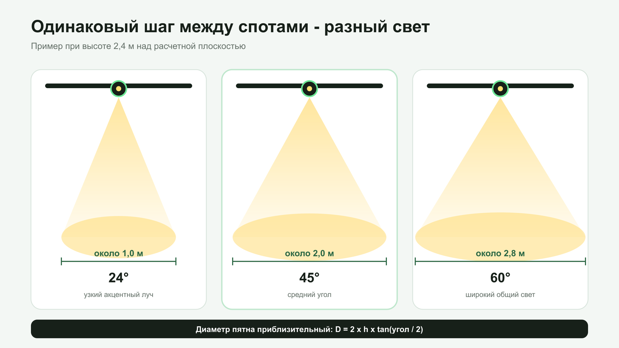 Сравнение углов рассеивания трековых светильников