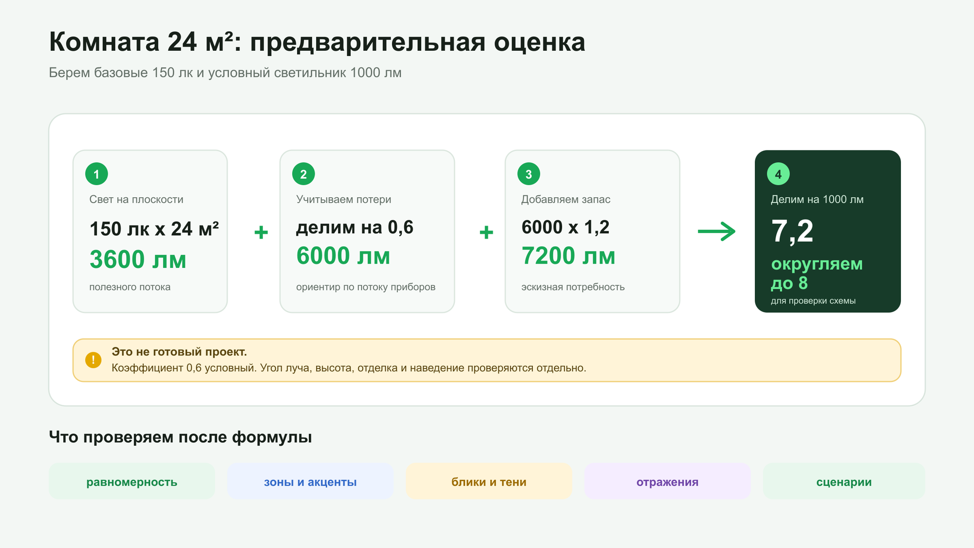 Предварительный расчет количества светильников для комнаты 24 м²