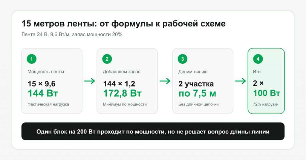Расчет блока питания для 15 метров светодиодной ленты 24 В мощностью 9,6 Вт на метр