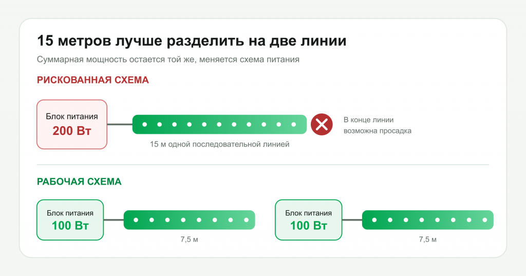 Сравнение последовательной и параллельной схем подключения 15 метров светодиодной ленты